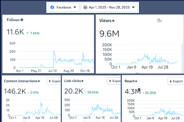 Facebook ad growth chart